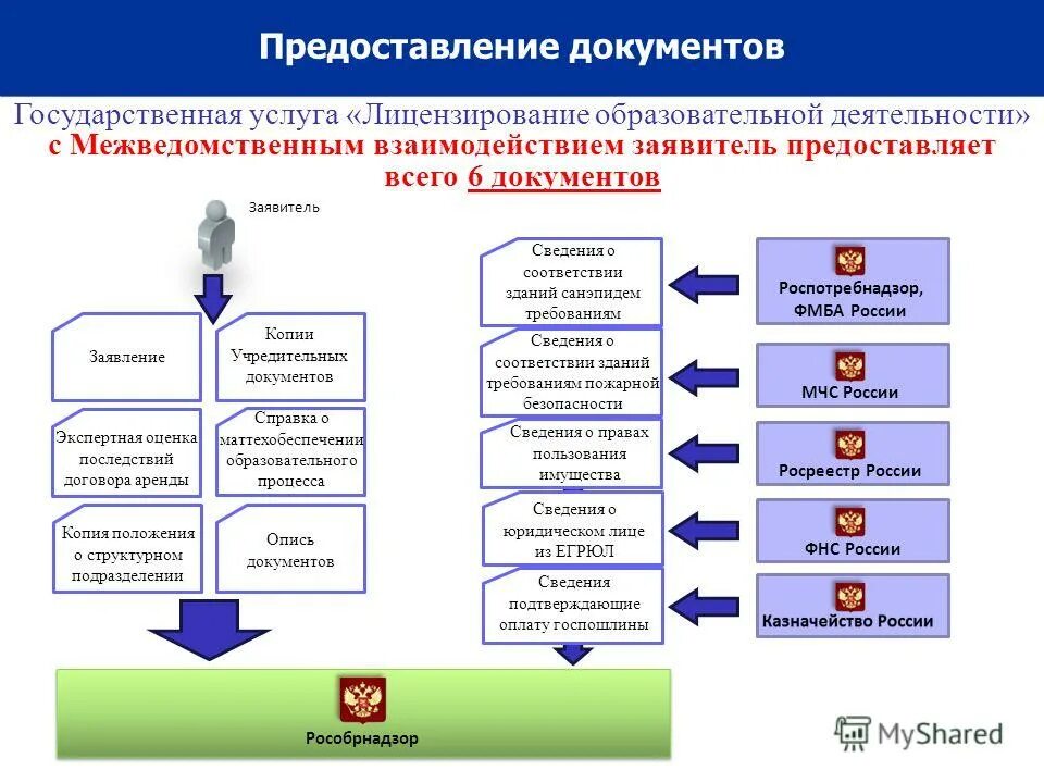 Правила осуществления государственных услуг. Схема получения лицензии на образовательную деятельность. Порядок проведения лицензирования. Этапы лицензирования деятельности. Предоставление государственных услуг.