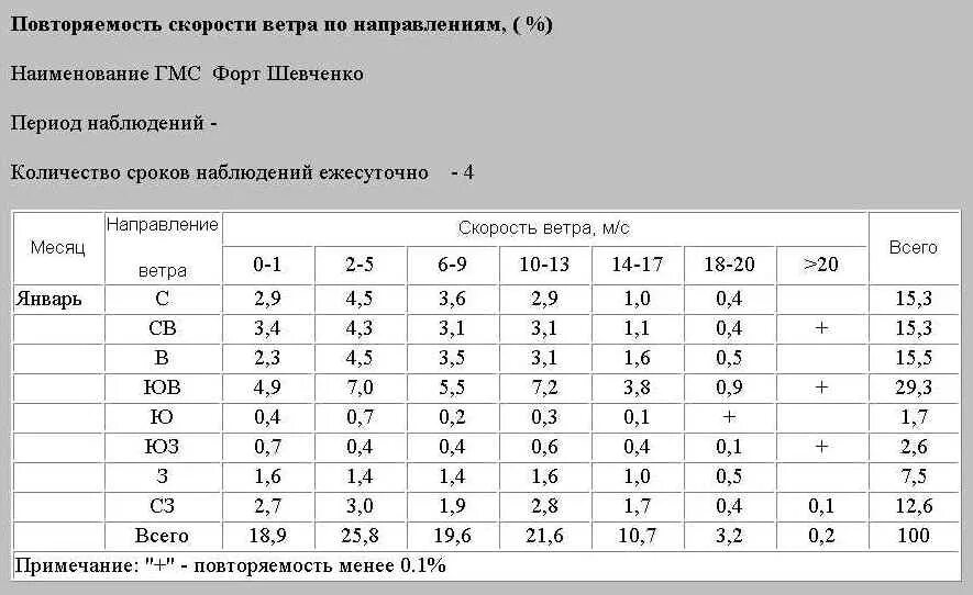 Песня на скорости ветра. Повторяемость скорости ветра. Направление и скорость ветра таблица. Таблица ветра скорость и повторяемость. Повторяемость направлений ветра.