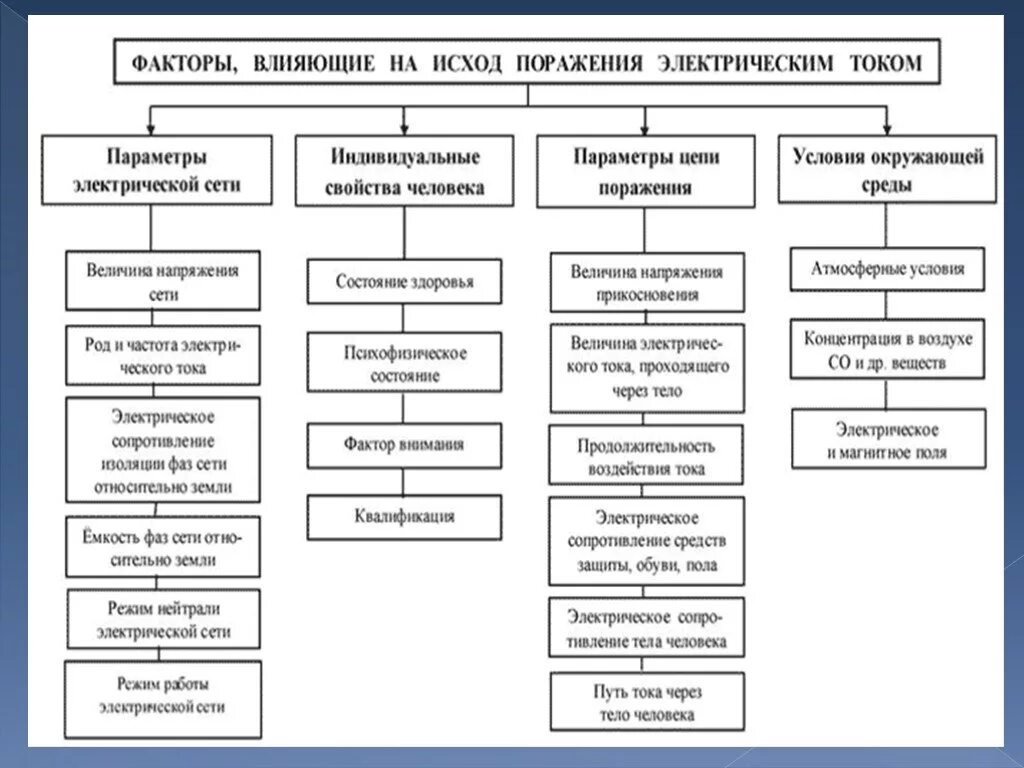 От чего зависит тяжесть поражения током. Факторы влияющие на исход поражения электрическим током. Факторы влияющие на тяжесть поражения электрическим током. Факторы, влияющие на исход поражения от электрического тока:. Факторы влияющие на тяжесть поражения электрическим током кратко.