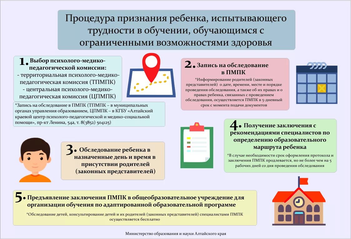 Пмпк маршрут. Психолого-медико-педагогического обследования ребенка в ЦПМПК. Процедура ПМПК. Процедура обследования ребенка в ПМПК. . Порядок обследования ребенка в ПМПК.