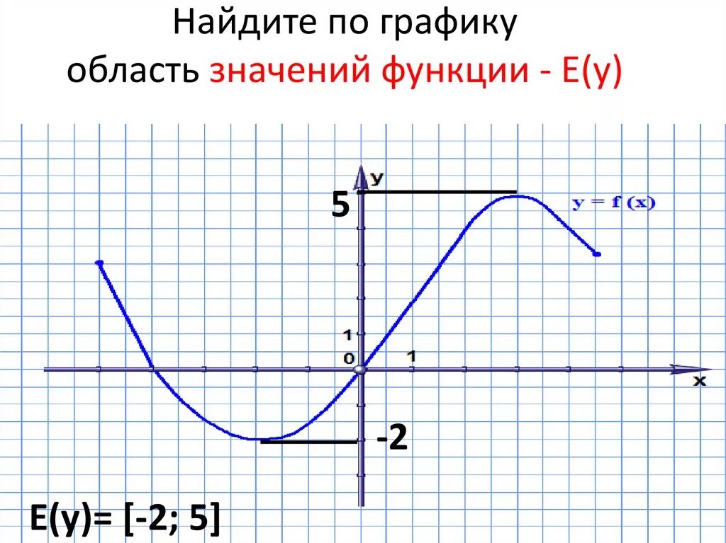 Область значения функции. Запиши область значения функции:. Область значения функции е. Как найти е у функции. Область значения e