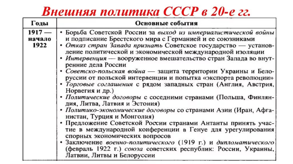 Политика ссср в 30 годы тест. Внешняя политика СССР В 20 таблица годы события и итоги. Внешняя политика советского государства в 1920–30-е гг.. Советская Россия внешняя политика 1917-1922. Внешняя политика России 1918-1920.