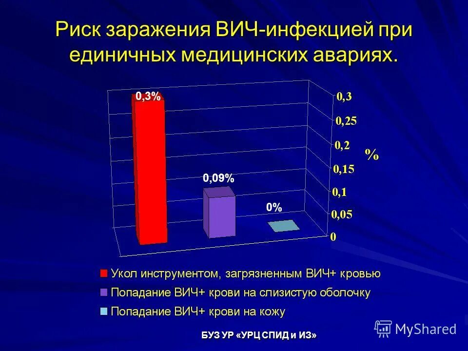 Вич при однократном контакте