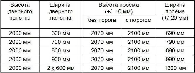 Какие проемы должны под двери