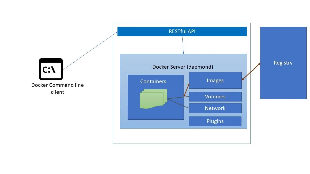 Как подключиться к docker. Архитектура Докер. Докер схема. Докер сервер. Схема архитектура Докер.