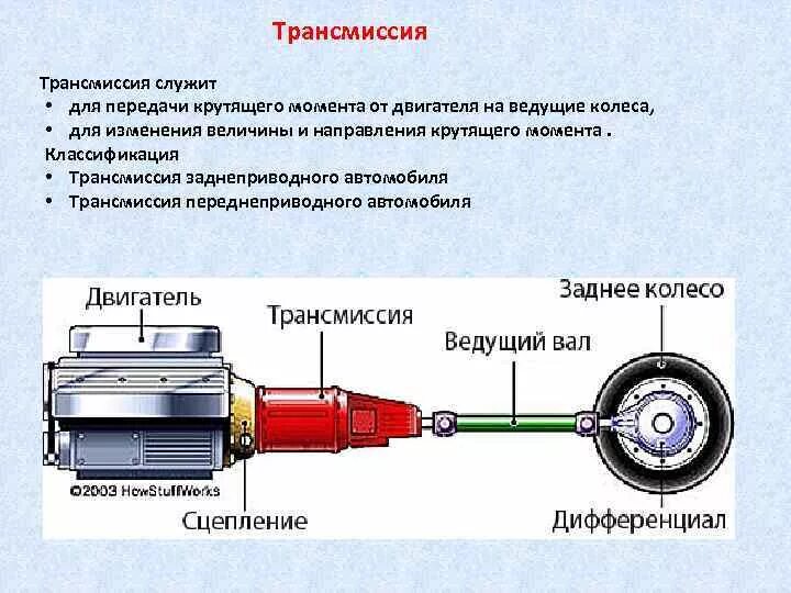 Механизм автомобиля легкового. Схема передачи крутящего момента карданными валами. Схема передачи крутящего момента от ДВС К КПП. Схема передачи крутящего момента с двигателя на колеса. Схема трансмиссии заднеприводного автомобиля.