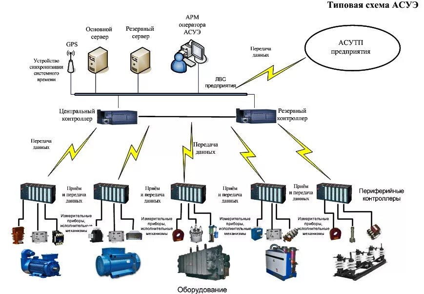 Схема автоматизации АСУ ТП пример. Автоматизированная система управления электроснабжением. Схема телемеханики трансформаторной подстанции. Структурная схема АСУ ТП насосной станции. Система автоматического управления производством