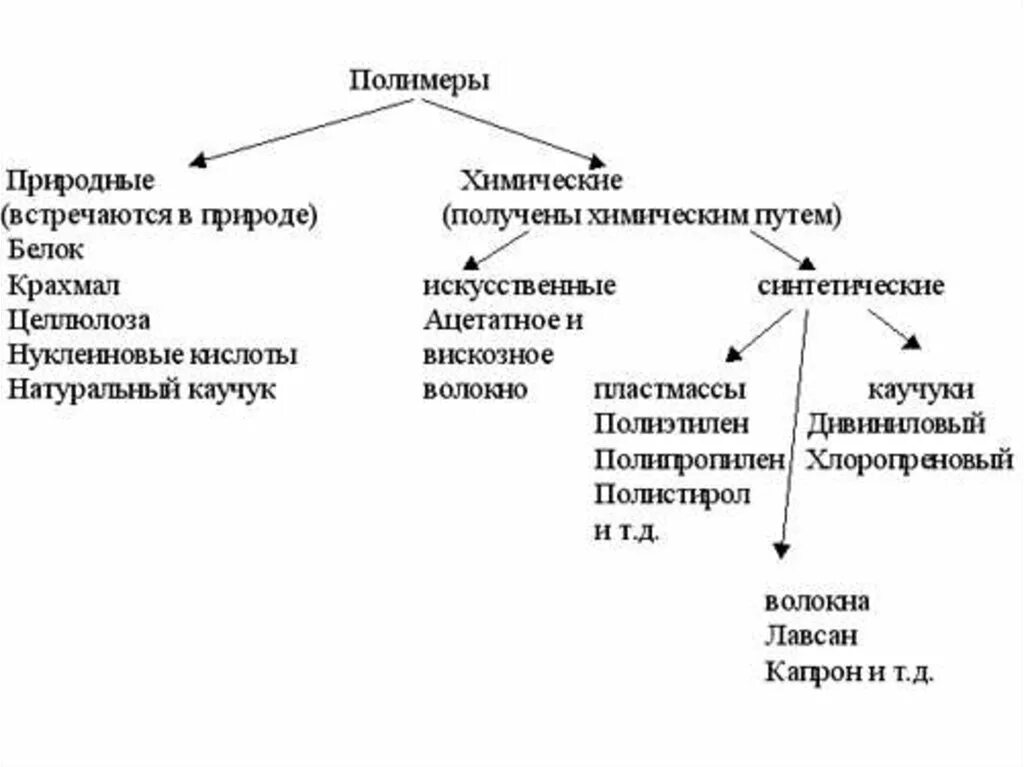 Классификация полимеров искусственные полимеры. Синтетические полимеры схема. Полимеры природные искусственные синтетические. Классификация полимеров по свойствам и применению. Выбрать природные полимеры