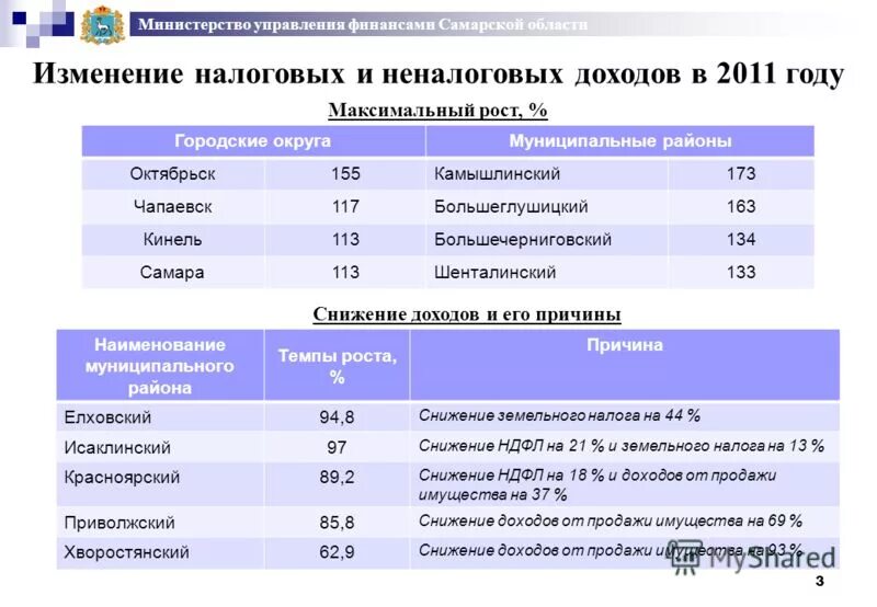 Финансы самарской области