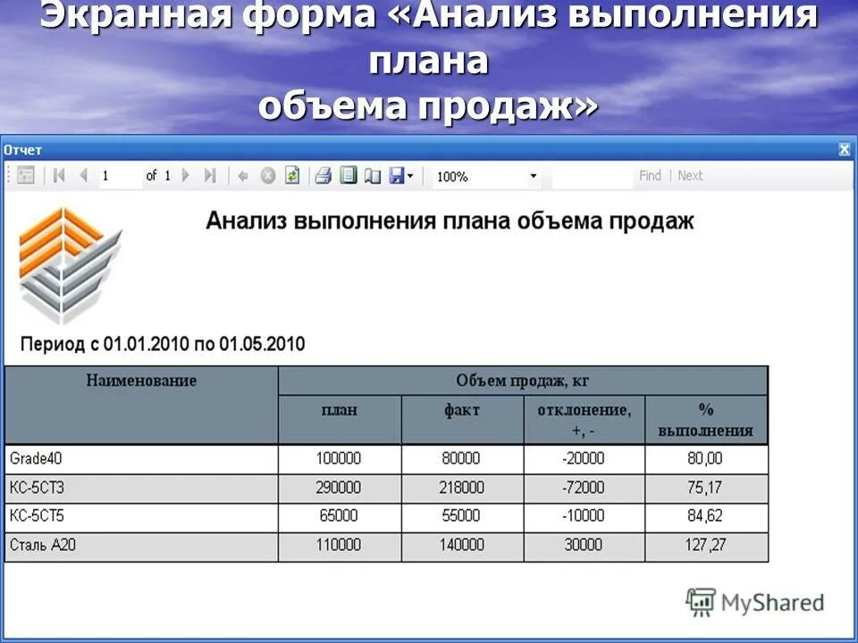 Образец выполнения плана продаж. План объема продаж. Отчет план продаж. План выполнения плана.