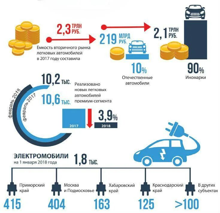 Рынок легковых автомобилей 2024. Емкость рынка автомобилей. Рынок инфографика. Инфографика авторынка. Инфографика автомобильный рынок.