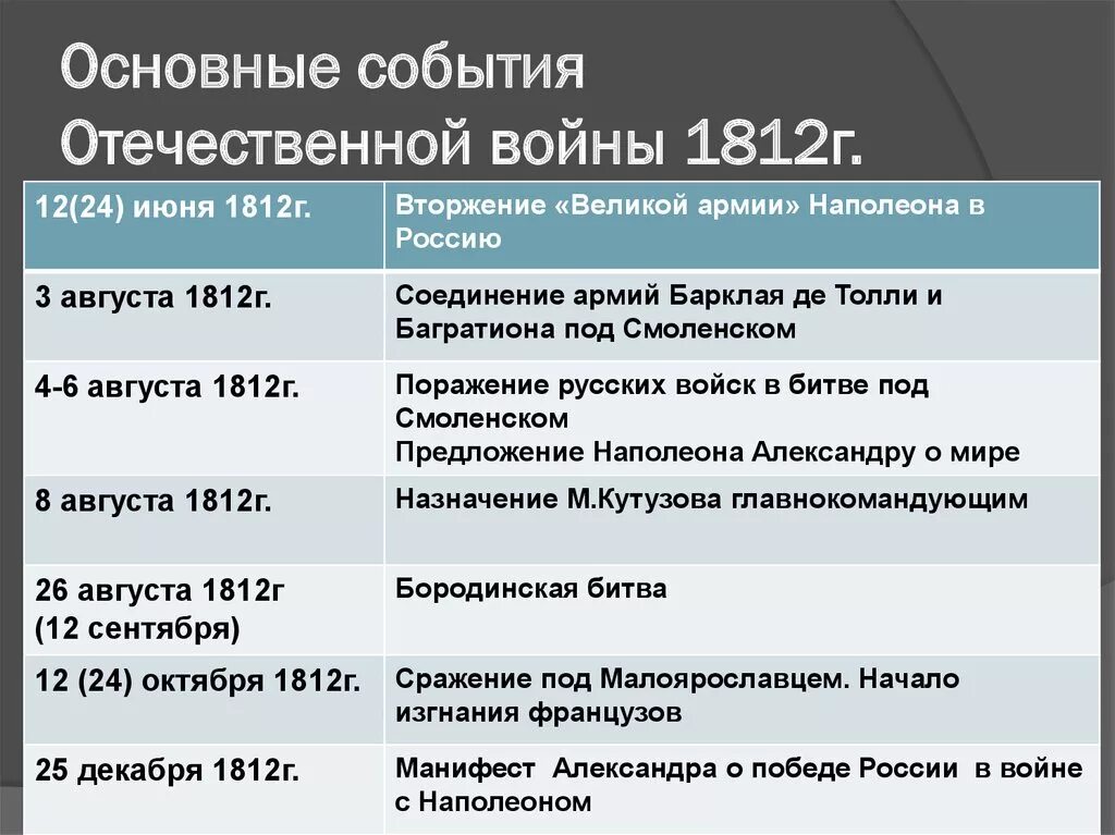 3 события отечественной истории. Основные события Великой Отечественной 1812. Основные события и даты Отечественной войны 1812 года.