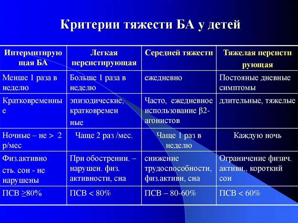 Бронхит степени тяжести. Диагностические критерии бронх астмы. Лечение бронхиальной астмы с дыхательной недостаточностью. Ступени бронхиальной астмы клиника. Ступенчатая классификация бронхиальной астмы.