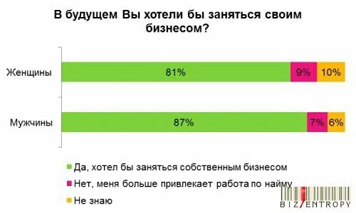 Что хотят люди в россии. Процент людей открывшие свой бизнес. Сколько процентов людей занимаются бизнесом. Проценты в найме. Хочу заняться бизнесом.