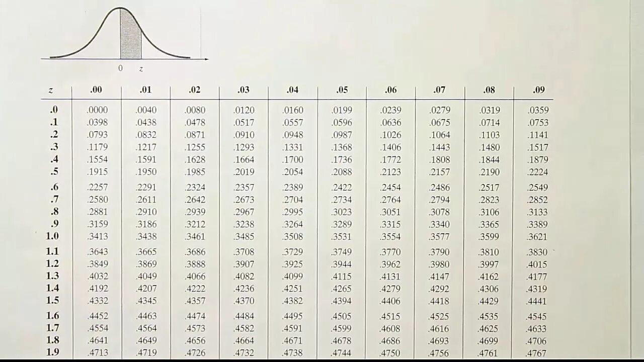 Z value. Таблица z score. Нормальное распределение таблица ф х. Z критерий таблица. Z value Table.