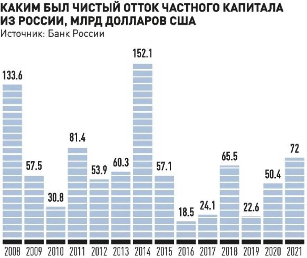 Сколько можно вывести из россии. График оттока капитала из России 2022 год. Отток капитала из РФ В 2022. Вывоз капитала из России. Отток капитала по годам.