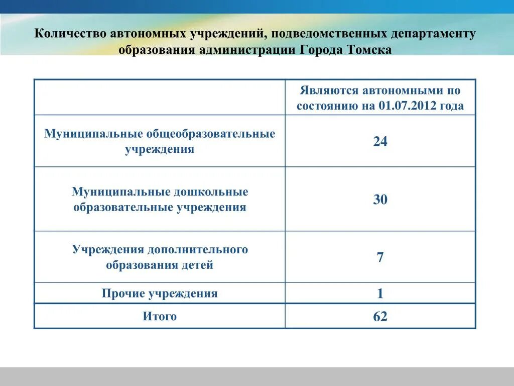 Специалист автономного учреждения. Сколько автономных образований. Учреждение подведомственное департаменту. Муниципальное автономные и неавтономные. Работники подведомственных муниципальных учреждений