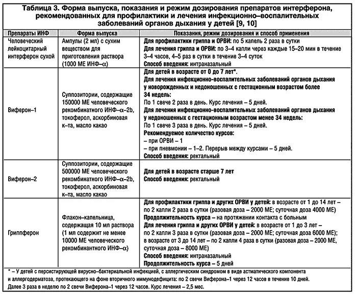 Стандарты обследования и лечения ОРВИ У детей. Схема лечения вирусного заболевания у детей. Протокол при лечении вирусных инфекций. Лекарства назначаемые при ОРВИ. Лечение орви в домашних условиях