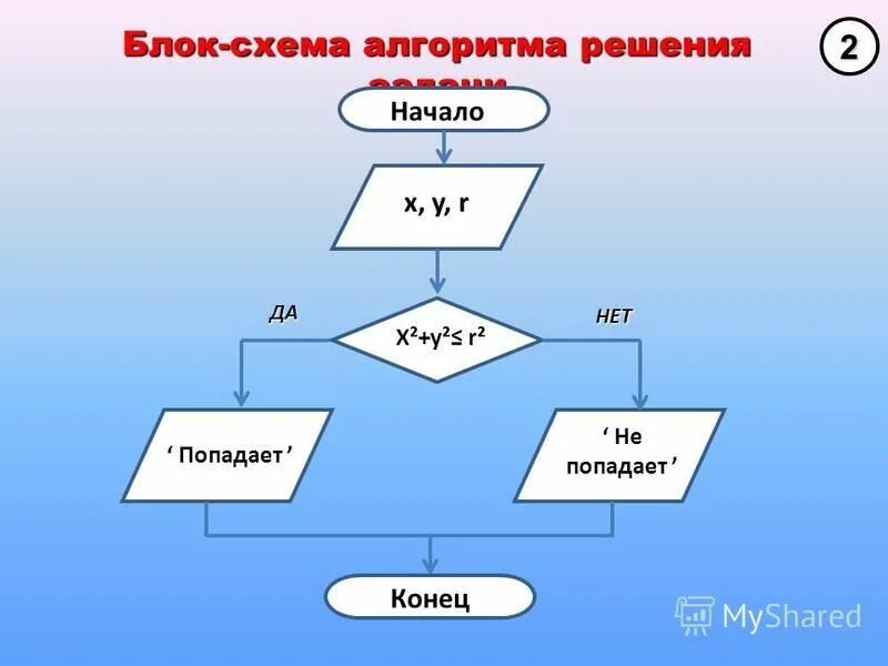 Практическая работа разветвляющиеся алгоритмы