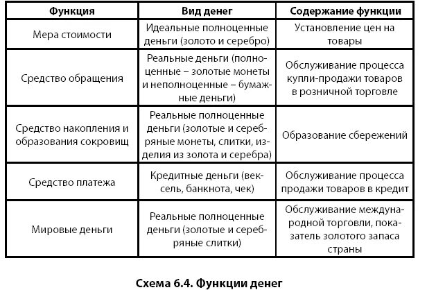 Роль денег пример. Схема функции денег по обществознанию. схема функции денег обществознание. таблица функции денег 7 класс обществознание. функции денег таблица по обществознанию.