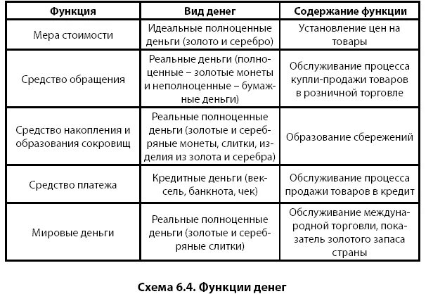 Что отражают функции денег. Схема функции денег по обществознанию. Схема функции денег Обществознание. Таблица функции денег 7 класс Обществознание. Функции денег таблица по обществознанию.