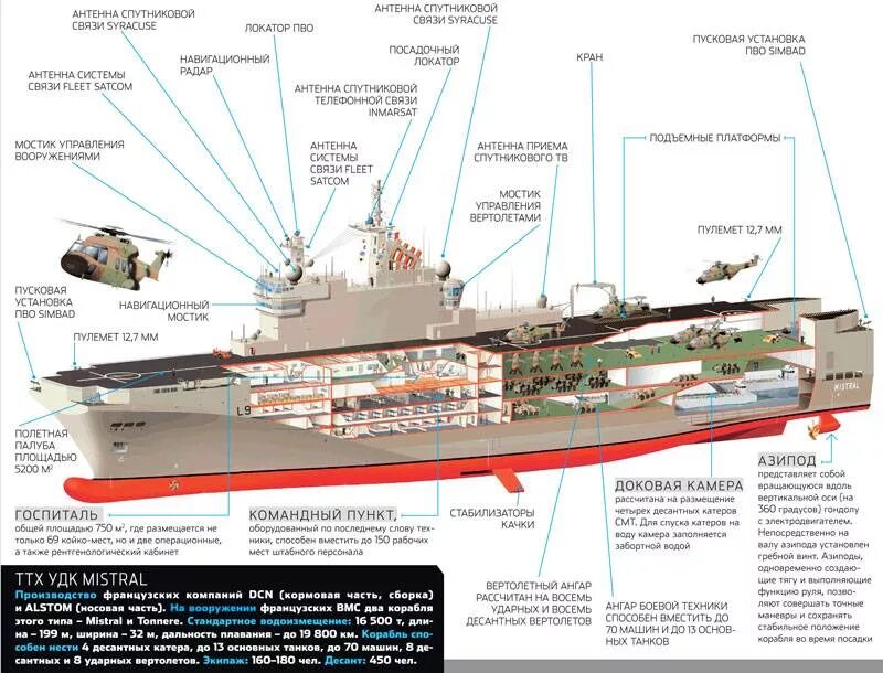 Универсальный десантный корабль Мистраль. Вертолетоносец Мистраль чертежи. УДК Мистраль ВМФ России. Части военного корабля. Удк информационные технологии