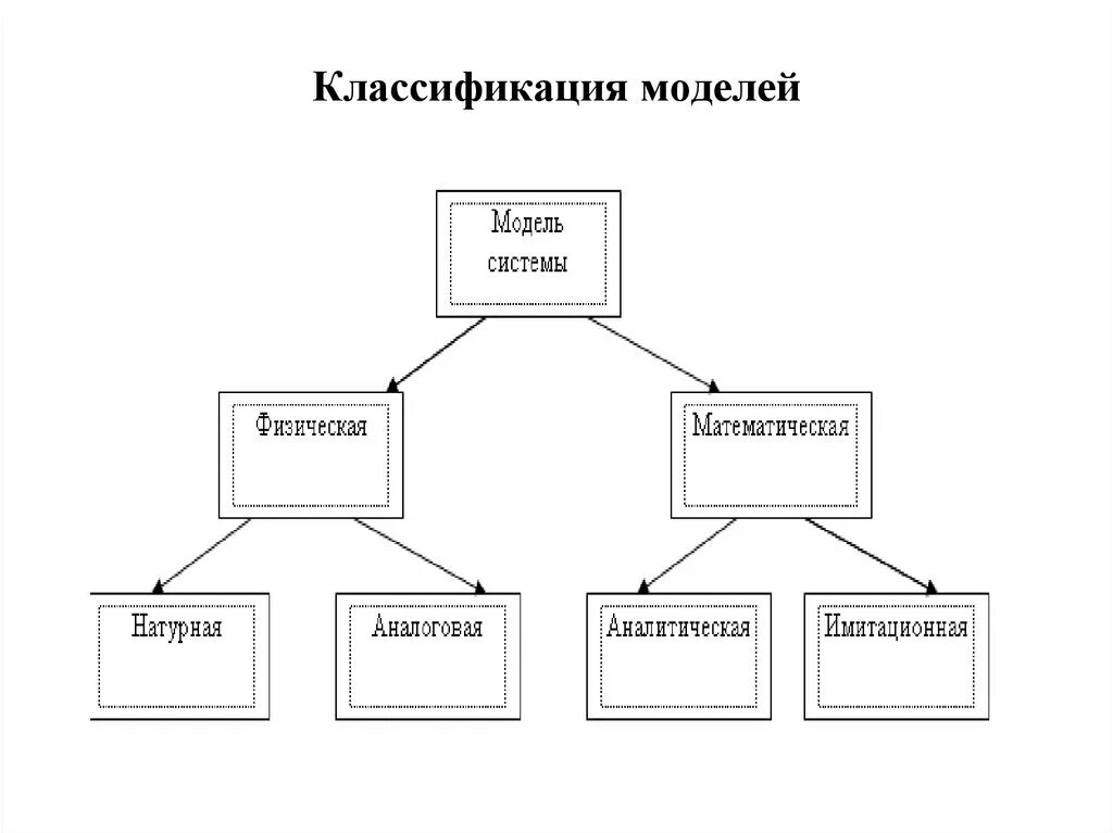 Чем отличается модель. Классификация моделей. Классификационные схемы моделей. Составить схему классификации моделей. Классификация теоретических моделей схема.