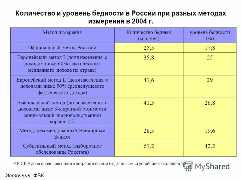 Показатели оценки уровня жизни. Количество бедных в России. Таблица бедности по доходам в России. Критерий уровня бедности в России. Уровень покахатели бедности в Росси.