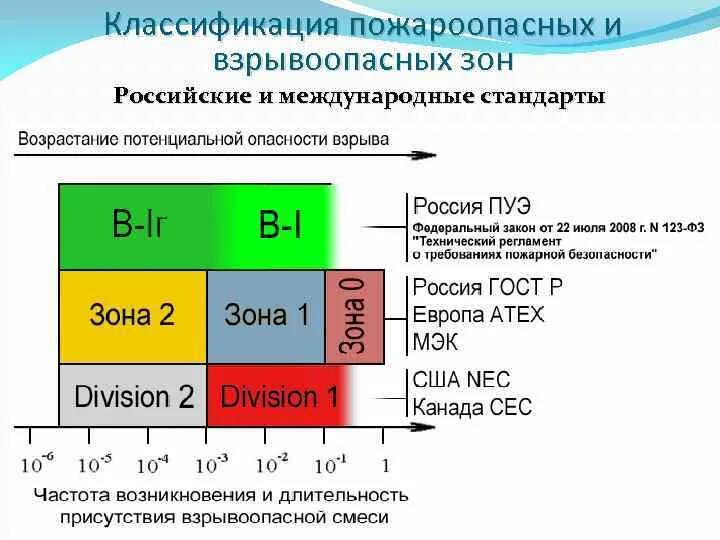 При какой концентрации взрывопожароопасных веществ. Классификация пожароопасных и взрывоопасных зон. Классификация взрывоопасных зон в1-г. Зона класса в-1а относится к зонам при классификации по ПУЭ. Класс взрывоопасной и пожароопасной зоны.