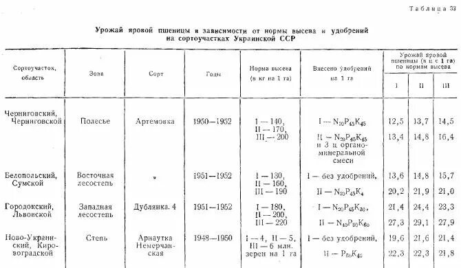норма высева семян яровой пшеницы кг/га. норма высева яровой пшеницы. норма высева яровой пшеницы. норма высева яровой пшеницы на 1 га в кг. норма высева яровой пшеницы.