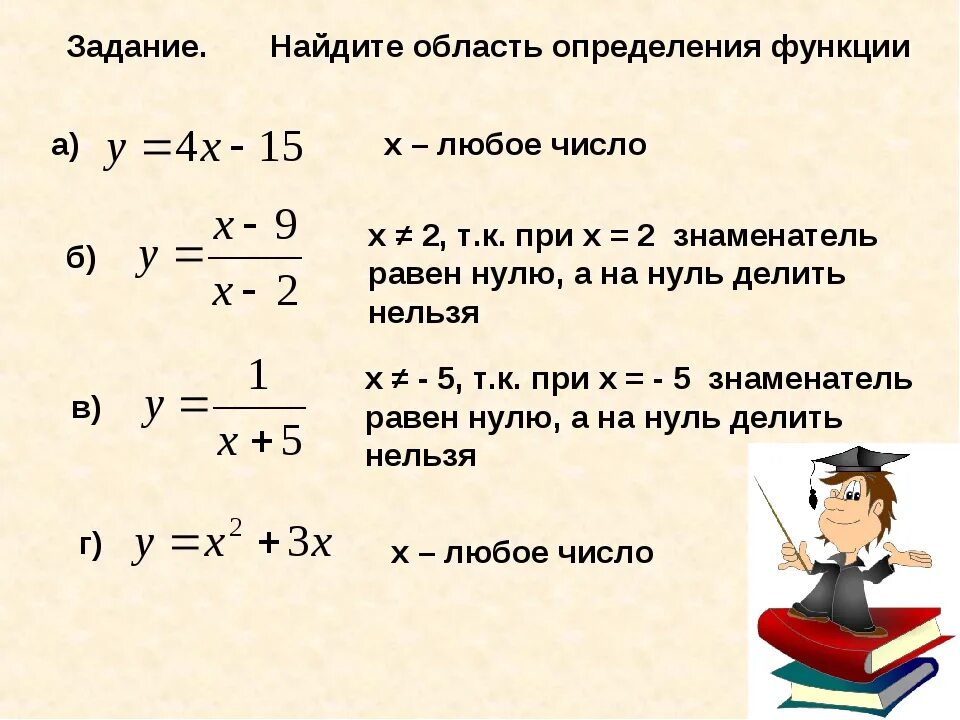 Найдите определение функции. Как найти значение функции по формуле. вычисление значений функции по формуле. область определения функции 7 класс. как определить область определения функции 7 класс.