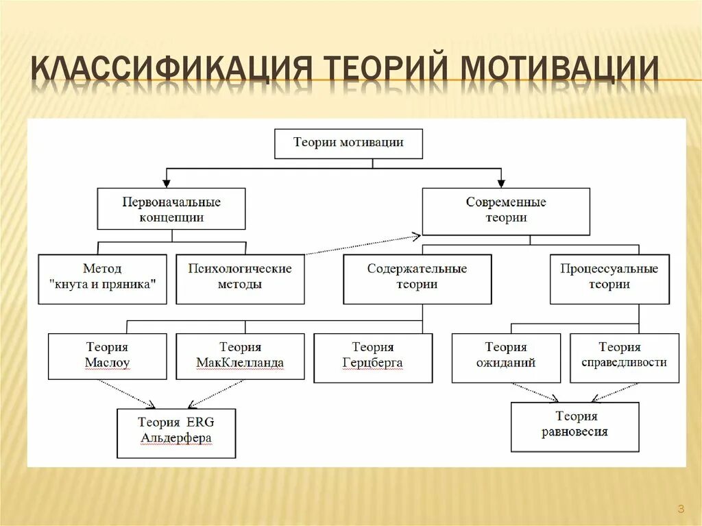 Классификация теорий мотивации. Теория мотивации классификационная схема. Классификация современных теорий мотивации. Классификация теорий мотивации персонала.