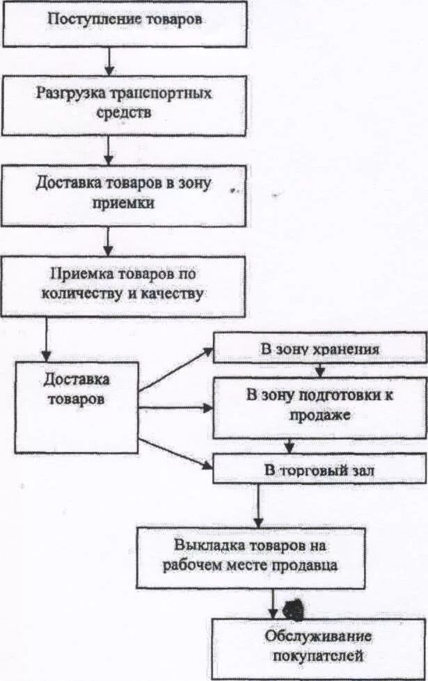 Определите верную последовательность этапов. Схема приёмки товаров по количеству и качеству в магазине. Структурно логическая схема торгово технологического процесса. Этапы торгово-технологического процесса схема. Схема процесса приемки товаров по количеству.