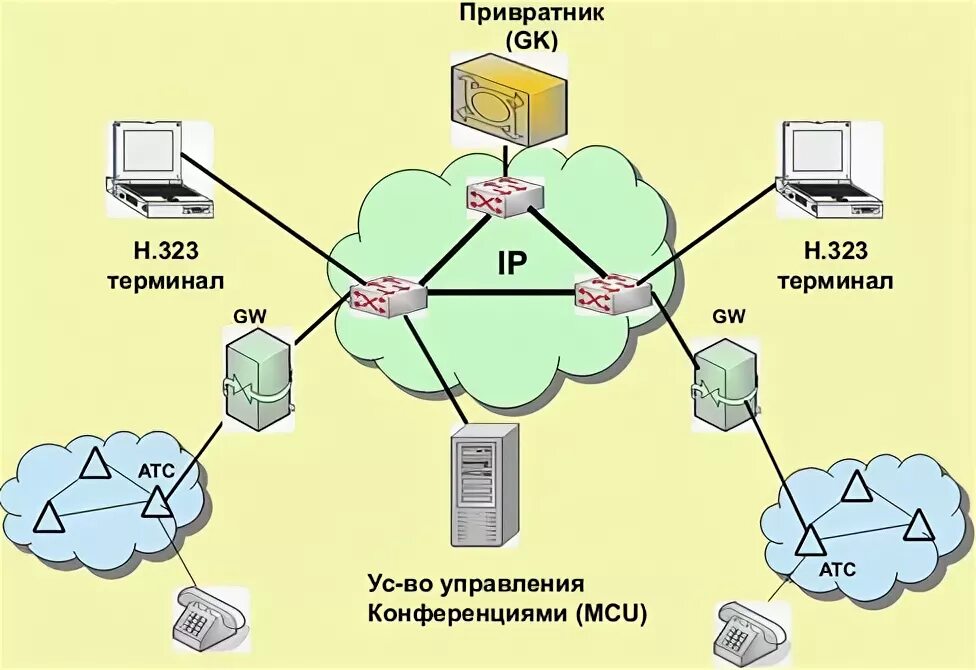 Архитектура сети на базе рекомендации н.323. Архитектура сети на базе стандарта h.323. Схема обработки сигналов в шлюзе h323. Архитектура сети терминал. Управление атс