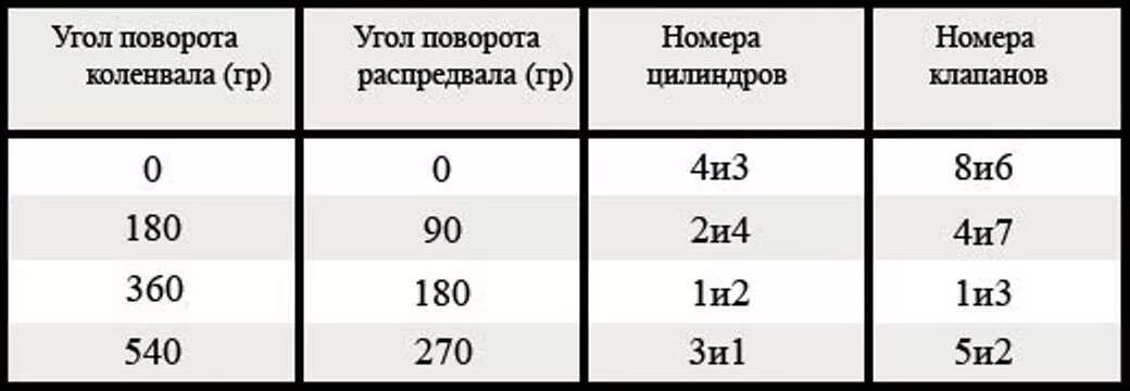 Сколько должен быть зазор клапанов. Схема регулировки клапанов ВАЗ 2107. Порядок регулирования клапанов ВАЗ 2106. Регулировка клапанов порядок ВАЗ 2106 порядок. Порядок регулировки клапанов ВАЗ-2107 карбюратор.