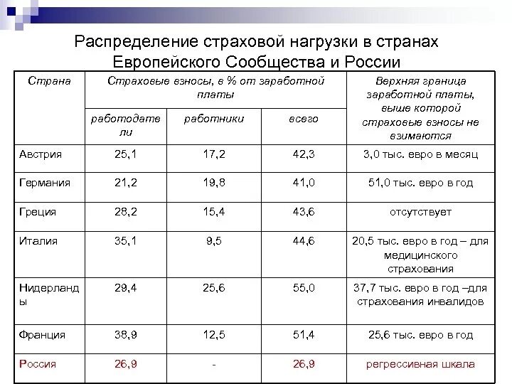 Система социального страхования РФ таблица. Социальные страховые отчисления. Социальное страхование процент отчисления. Характеристика страховых взносов.