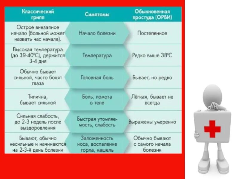 Орви и простуда отличие. Грипп и ОРВИ. Отличие простуды от ОРВИ. Отличие гриппа от ОРВИ. ОРВИ симптомы.