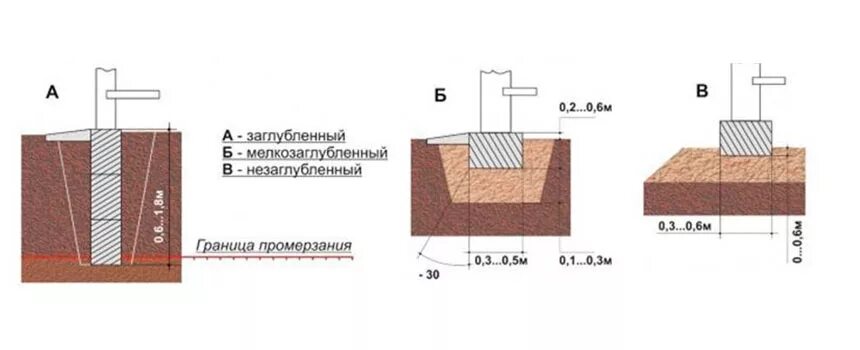 Глубина заложения фундамента 1м. Расчет глубины заложения ленточного фундамента. Мелкозаглубленный фундамент сечение чертеж. Глубина заложения фундамента =2 метра.