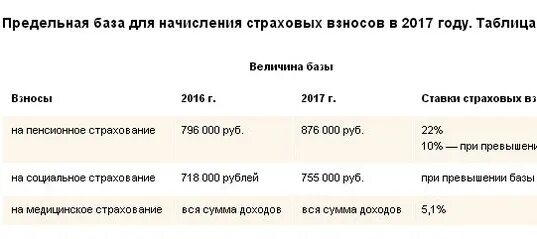 Превышение страховых взносов в 2024 году. Предельная величина страховых взносов на 2022 год таблица. Предельная база для начисления взносов по годам таблица. База для начисления страховых взносов таблица. Предельная величина базы для начисления страховых взносов.