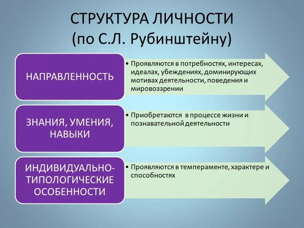 Психология личности. Структура личности Рубинштейна. Рубинштейн структура индивидуальности. Структура личности с.л.Рубинштейна. Психологическая структура личности.