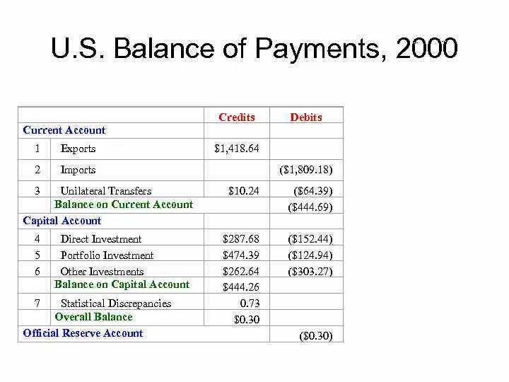 Current account balance. Current account balance. Balance of payments in international trade. Balance of payments statistics. Платежный баланс это простыми словами.