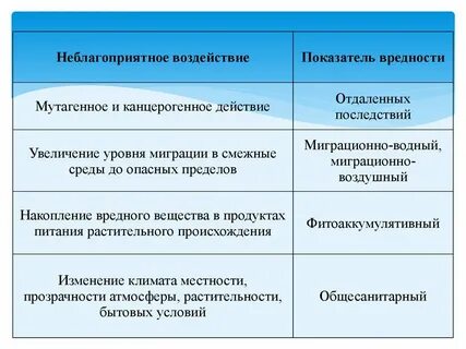 Воздействие показателей