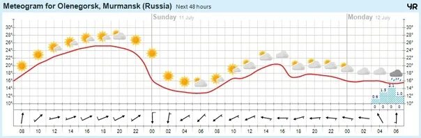 Норвежский сайт погоды оленегорск мурманской. Оленегорск климат. Погода в Оленегорске. Погода в Оленегорске Мурманской. Оленегорск погода сегодня.