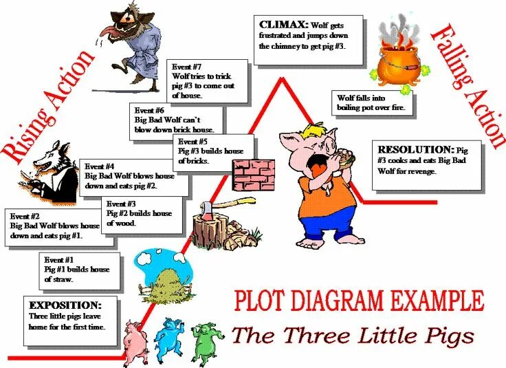 Pd plot. Plot. plot diagram. plot of the story. plot structure in literature.