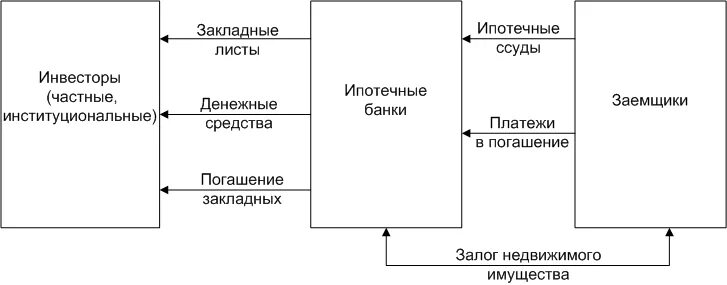 Ипотечные операции банка. Развитие ипотечного кредитования операции банков. Основные функции ипотечного банка. Курсовые на тему ипотечного кредитования. Направления совершенствования ипотечного кредитования.