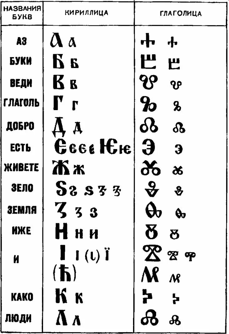 Азбука глаголица и кириллица. Кириллица древняя Славянская Азбука. Славянские буквы кириллица и глаголица. Славянская Азбука глаголица. Символы кириллицы это