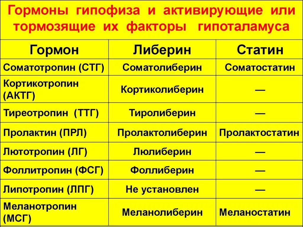 Сколько делают гормоны. Гормоны передней доли гипоталамуса. Гормоны гипофиза таблица. Гипофиз гормоны и функции таблица. Гипофиз тропные гормоны таблица.