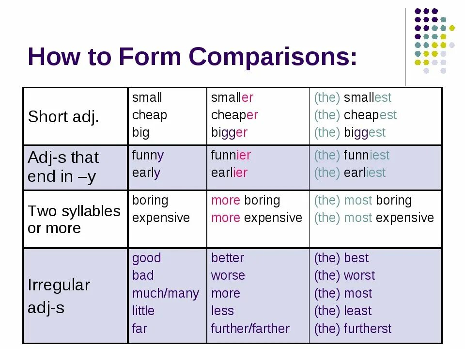 Степени bad в английском. Степени сравнения прилагательных Comparative and Superlative adjectives. Comparative and Superlative degree правило. Adjective Comparative Superlative таблица. Degrees of Comparison of adjectives правило.