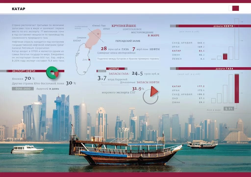 Страны персидского залива нефть. Катар нефть и ГАЗ. Добыча нефти в Катаре. Запасы нефти и газа в Катаре. Бюджет Катара.