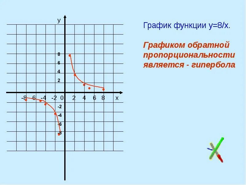 Определите является ли функция обратной пропорциональностью 1. Y=2/х график функции гипербола. график функции обратной пропорциональности. у 2/х обратная пропорциональность график гипербола. график обратной пропорциональности 1/x.